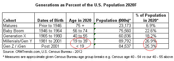 Generational Breakdown Chart