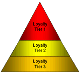 loyalty marketing best practices