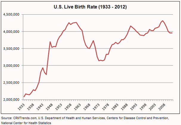 Us Births Per Year Chart