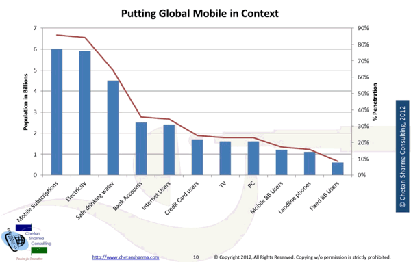 Mobile Marketing Best Practices